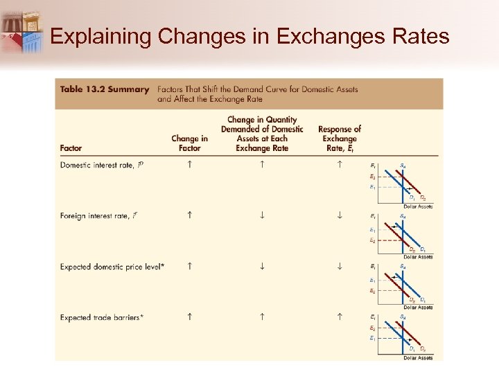 Explaining Changes in Exchanges Rates 