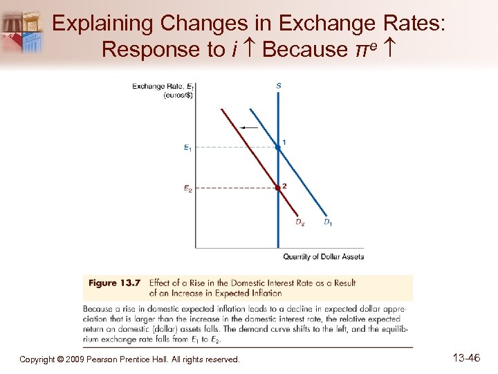 Explaining Changes in Exchange Rates: Response to i Because πe Copyright © 2009 Pearson