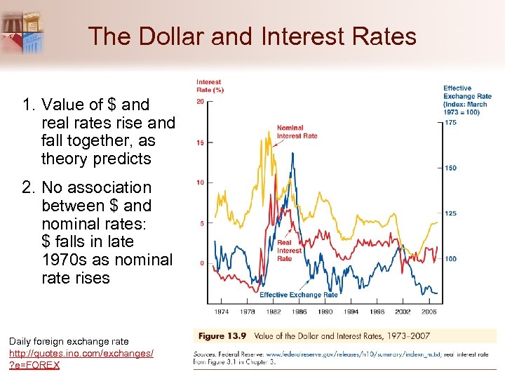 The Dollar and Interest Rates 1. Value of $ and real rates rise and
