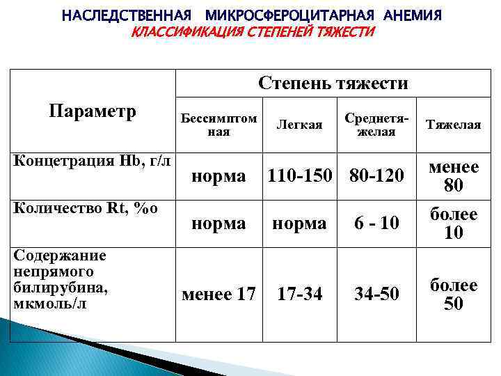 Хроническая анемия тяжелой степени