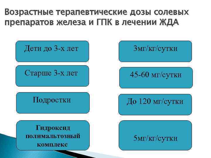 Возрастные терапевтические дозы солевых препаратов железа и ГПК в лечении ЖДА Дети до 3