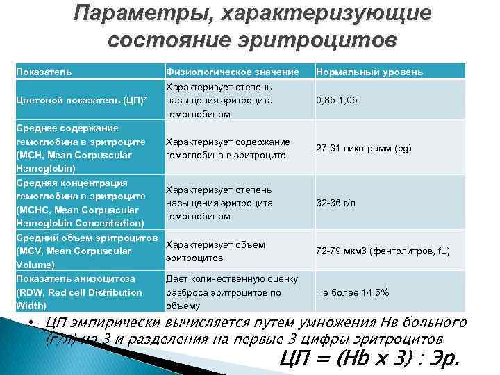 Параметры, характеризующие состояние эритроцитов Показатель Физиологическое значение Нормальный уровень Цветовой показатель (ЦП)* Характеризует степень