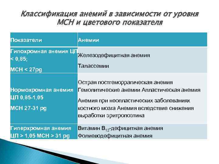 Классификация анемий в зависимости от уровня MCH и цветового показателя Показатели Анемии Гипохромная анемия