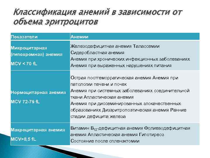 Классификация анемий в зависимости от объема эритроцитов Показатели Анемии Микроцитарная (гипохромная) анемия Железодефицитная анемия