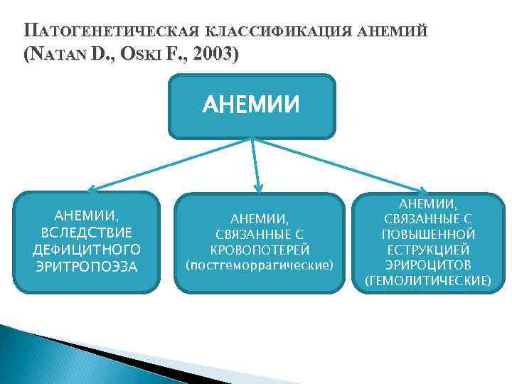 ПАТОГЕНЕТИЧЕСКАЯ КЛАССИФИКАЦИЯ АНЕМИЙ (NATAN D. , OSKI F. , 2003) АНЕМИИ, ВСЛЕДСТВИЕ ДЕФИЦИТНОГО ЭРИТРОПОЭЗА