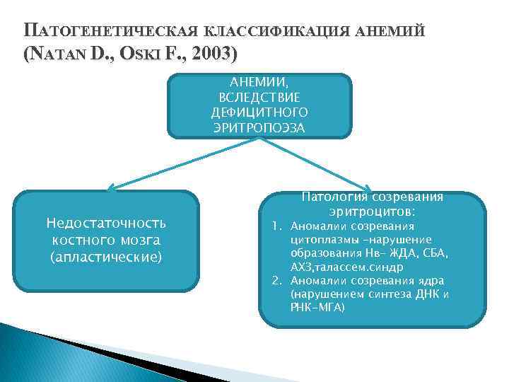 ПАТОГЕНЕТИЧЕСКАЯ КЛАССИФИКАЦИЯ АНЕМИЙ (NATAN D. , OSKI F. , 2003) АНЕМИИ, ВСЛЕДСТВИЕ ДЕФИЦИТНОГО ЭРИТРОПОЭЗА