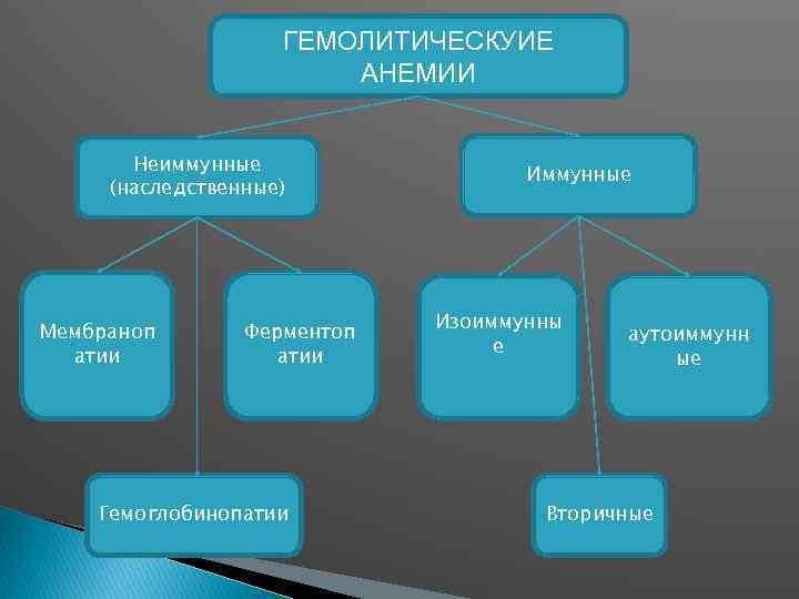 ГЕМОЛИТИЧЕСКУИЕ АНЕМИИ Неиммунные (наследственные) Мембраноп атии Ферментоп атии Гемоглобинопатии Иммунные Изоиммунны е аутоиммунн ые