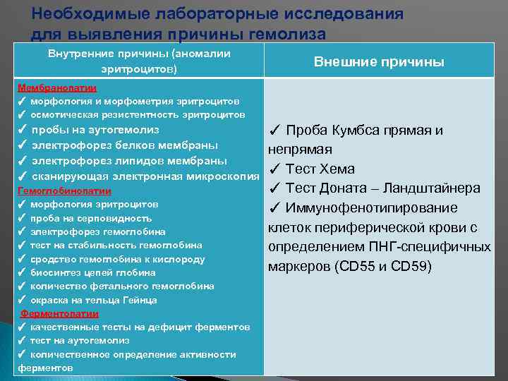 Необходимые лабораторные исследования для выявления причины гемолиза Внутренние причины (аномалии эритроцитов) Внешние причины Мембранопатии