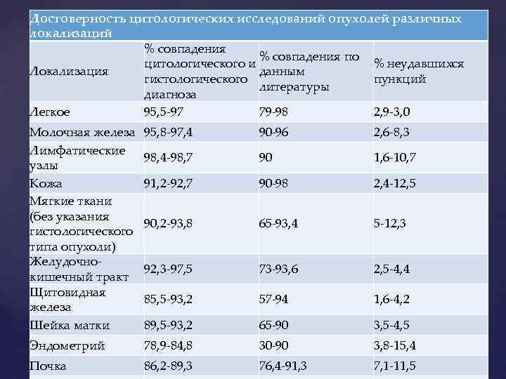 Достоверность цитологических исследований опухолей различных локализаций % совпадения по цитологического и % неудавшихся Локализация