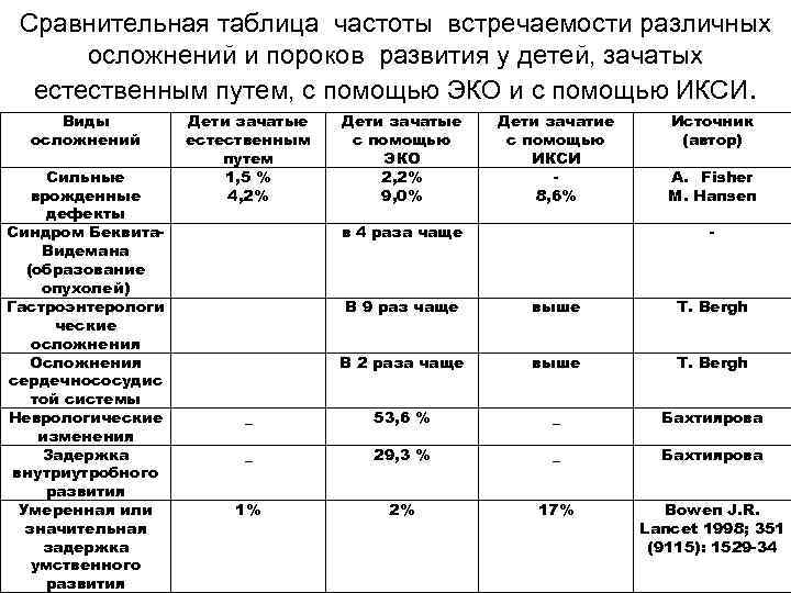 Сравнительная таблица частоты встречаемости различных осложнений и пороков развития у детей, зачатых естественным путем,