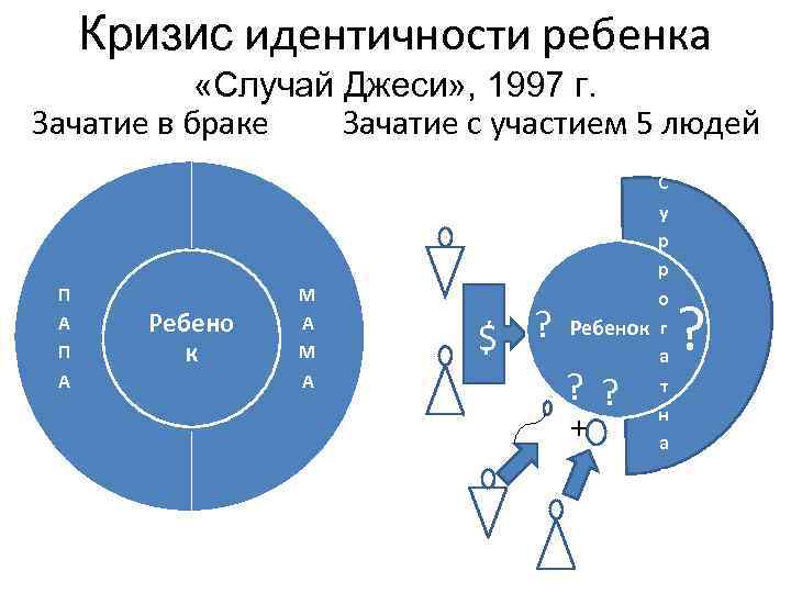 Кризис идентичности ребенка «Случай Джеси» , 1997 г. Зачатие в браке Зачатие с участием