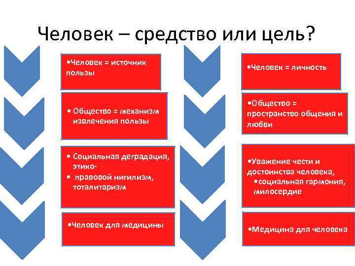 Человек – средство или цель? • Человек = источник пользы • Человек = личность
