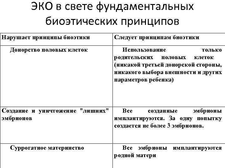 Этические проблемы эко. Моральные проблемы эко. Морально-этические проблемы эко. Проблемы экстракорпорального оплодотворения. Основные этические проблемы эко.