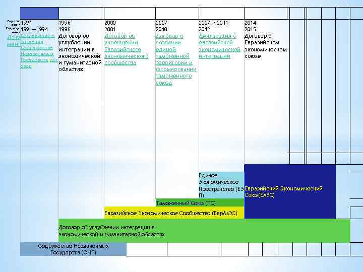 Год осно вания Год вступ ления 1991— 1994 1996 Соглашение о Договор об Доку