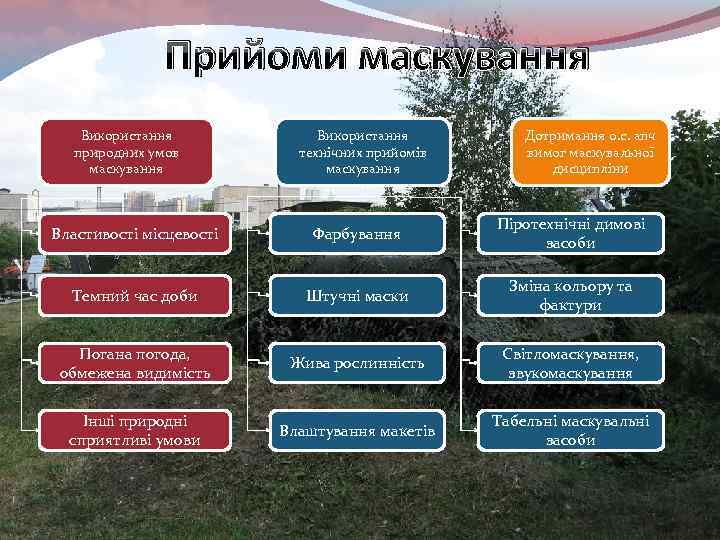 Прийоми маскування Використання природних умов маскування Використання технічних прийомів маскування Дотримання о. с. апч