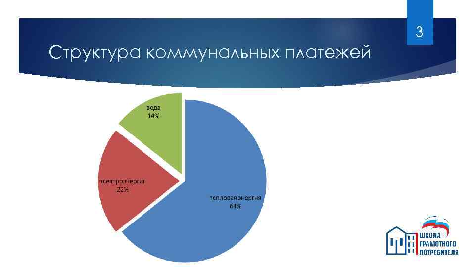 3 Структура коммунальных платежей 