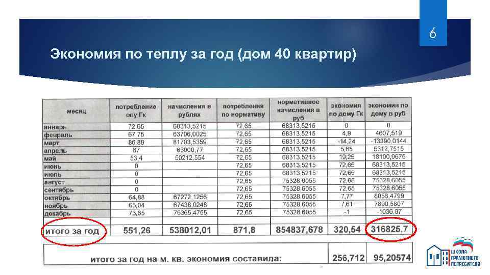 6 Экономия по теплу за год (дом 40 квартир) 