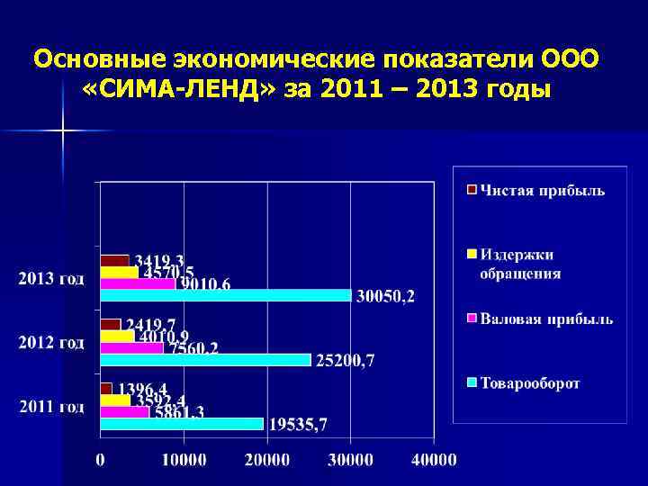 Основные экономические показатели ООО «СИМА-ЛЕНД» за 2011 – 2013 годы 