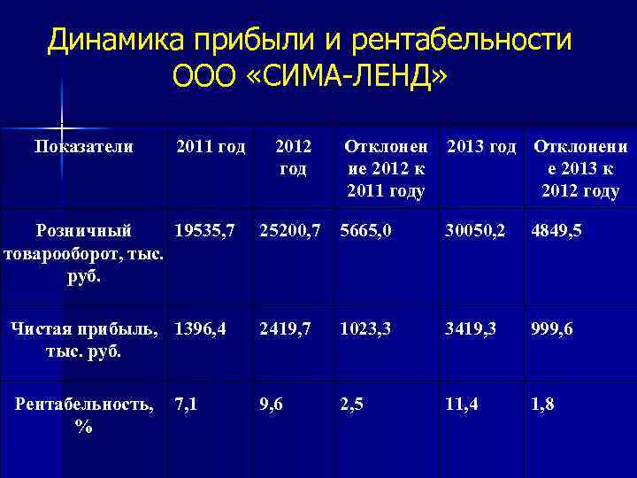 Динамика прибыли и рентабельности ООО «СИМА-ЛЕНД» Показатели 2011 год 2012 год Отклонен 2013 год