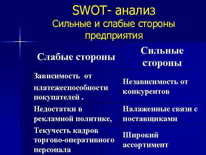 SWOT- анализ Сильные и слабые стороны предприятия Слабые стороны Зависимость от платежеспособности покупателей. Недостатки