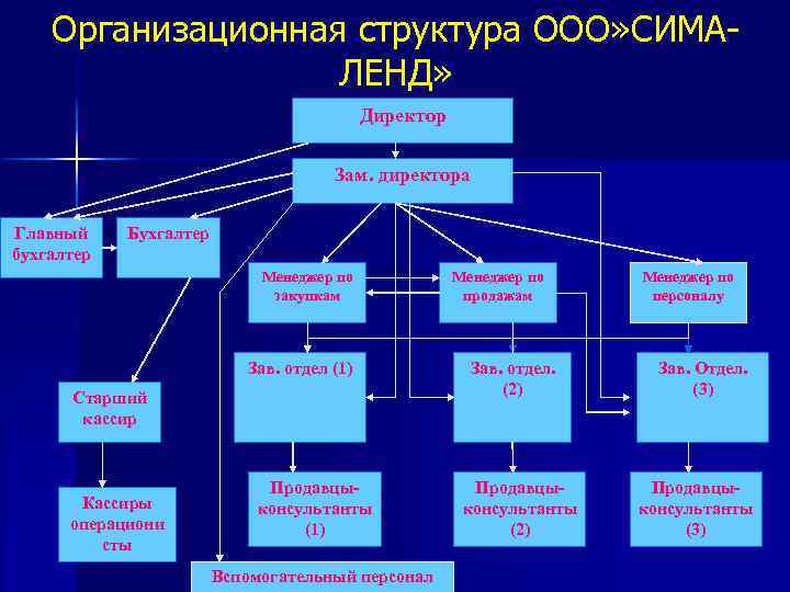 Организационная структура ООО» СИМАЛЕНД» Директор Зам. директора Главный бухгалтер Бухгалтер Менеджер по закупкам Зав.