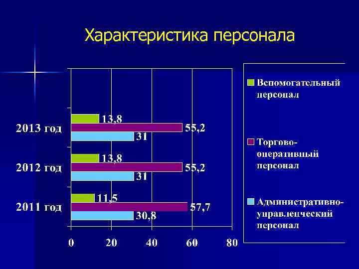 Характеристика персонала 