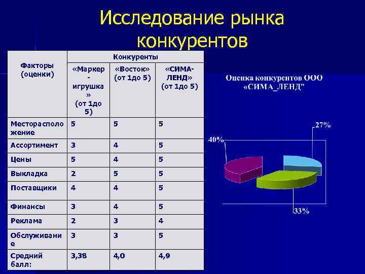 Исследование рынка конкурентов Факторы (оценки) Конкуренты «Маркер игрушка » (от 1 до 5) «Восток»