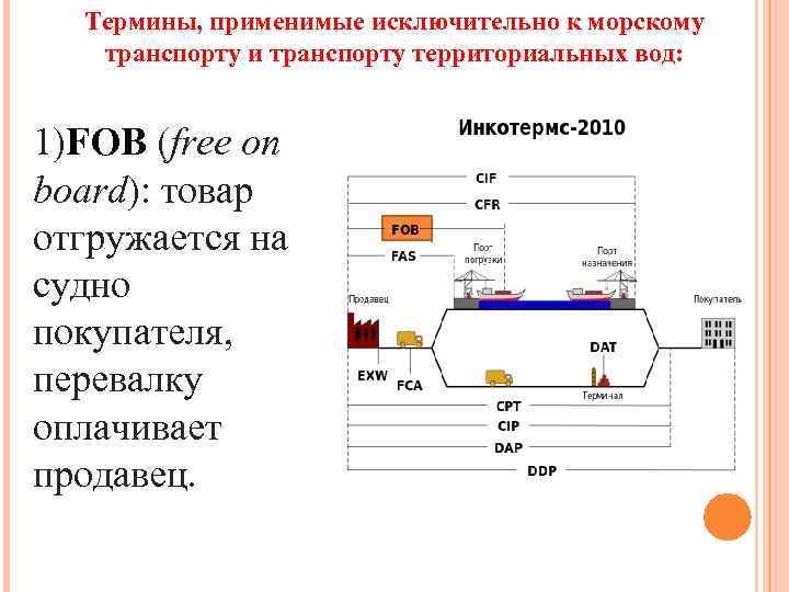 Термины, применимые исключительно к морскому транспорту и транспорту территориальных вод: 1)FOB (free on board):