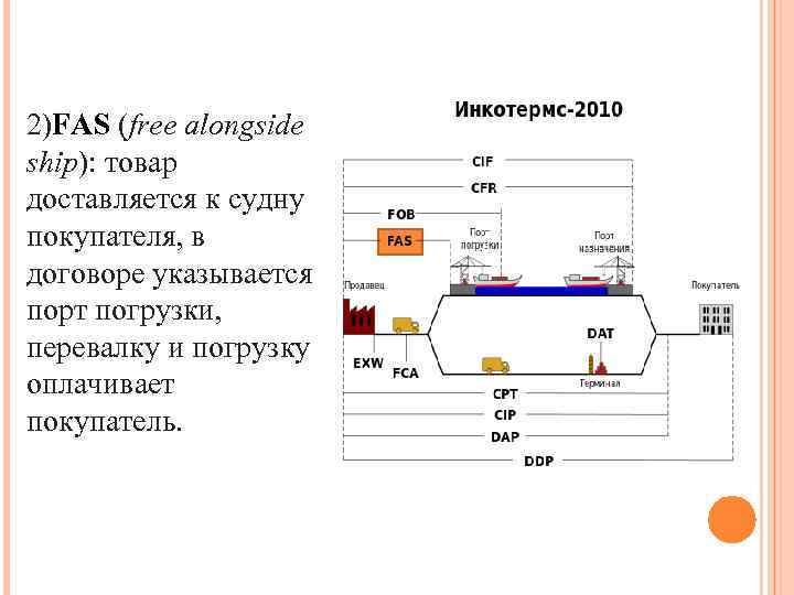 2)FAS (free alongside ship): товар доставляется к судну покупателя, в договоре указывается порт погрузки,