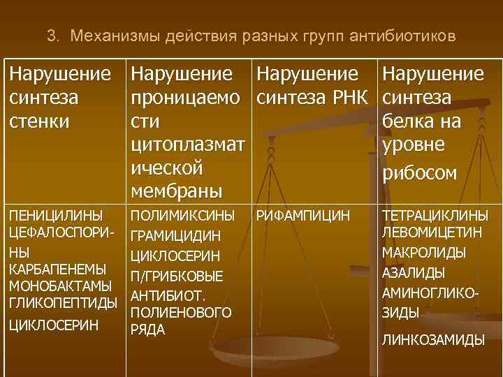 3. Механизмы действия разных групп антибиотиков Нарушение синтеза стенки Нарушение проницаемо синтеза РНК синтеза