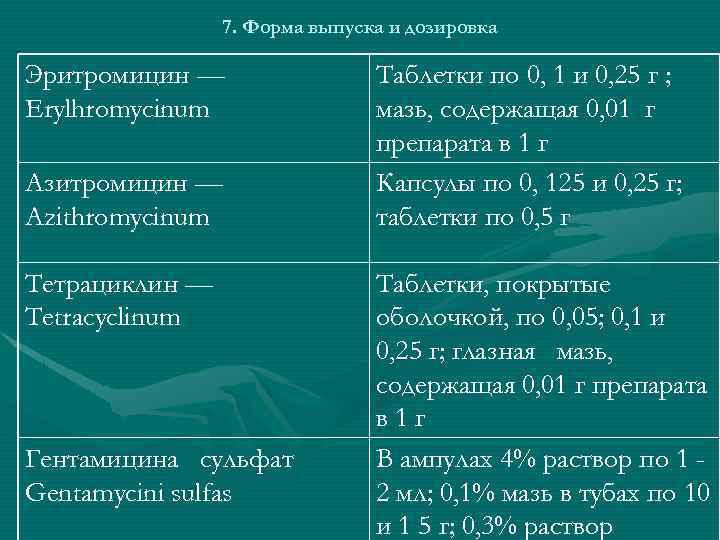 7. Форма выпуска и дозировка Эритромицин — Erylhromycinum Азитромицин — Azithromycinum Тетрациклин — Tetracyclinum