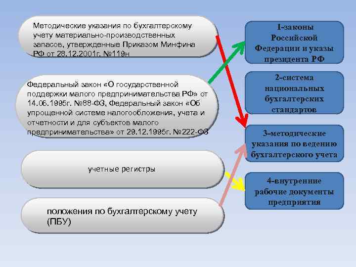 Методические указания по бухучету