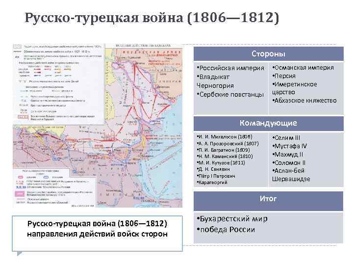 Русско-турецкая война (1806— 1812) Стороны • Российская империя • Владыкат Черногория • Сербские повстанцы