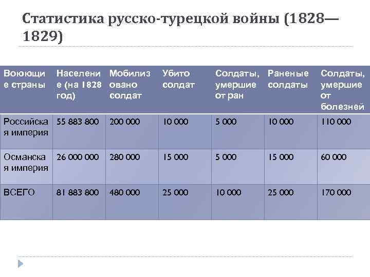 Статистика русско-турецкой войны (1828— 1829) Воюющи е страны Населени Мобилиз е (на 1828 овано