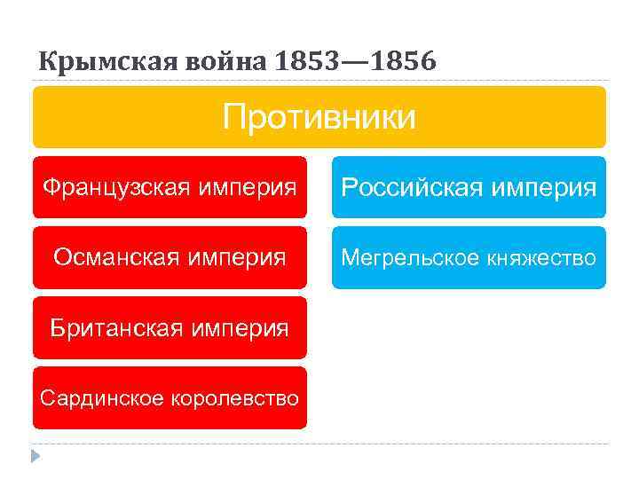 Крымская война 1853— 1856 Противники Французская империя Российская империя Османская империя Мегрельское княжество Британская