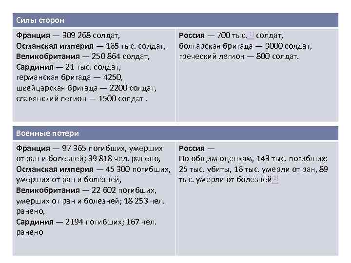 Силы сторон Франция — 309 268 солдат, Османская империя — 165 тыс. солдат, Великобритания