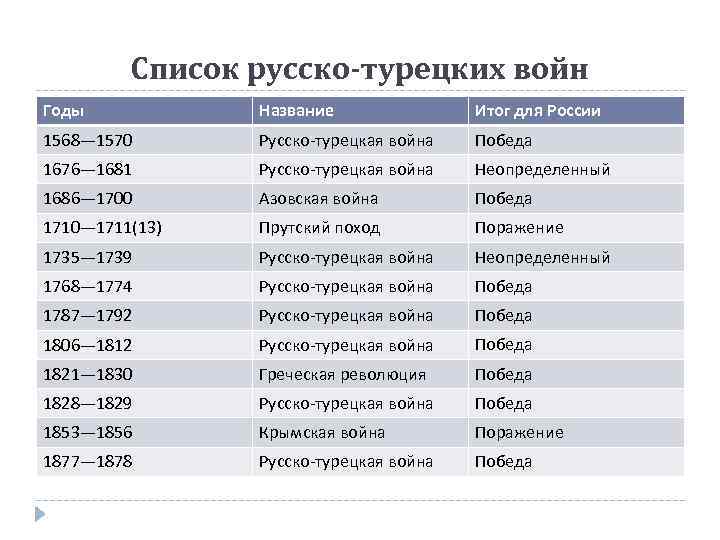Список русско-турецких войн Годы Название Итог для России 1568— 1570 Русско-турецкая война Победа 1676—