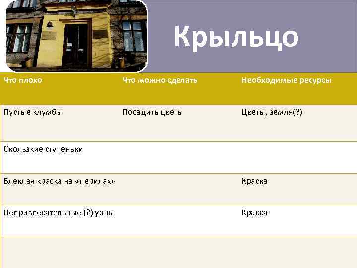 Крыльцо Что плохо Что можно сделать Необходимые ресурсы Пустые клумбы Посадить цветы Цветы, земля(?