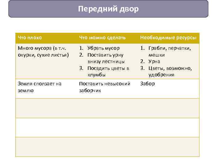 Передний двор Что плохо Что можно сделать Необходимые ресурсы Много мусора (в т. ч.