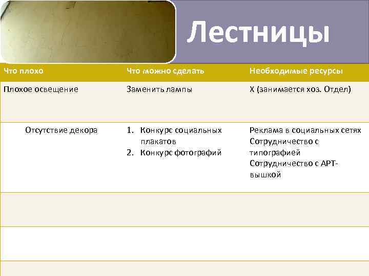 Лестницы Что плохо Что можно сделать Необходимые ресурсы Плохое освещение Заменить лампы Х (занимается