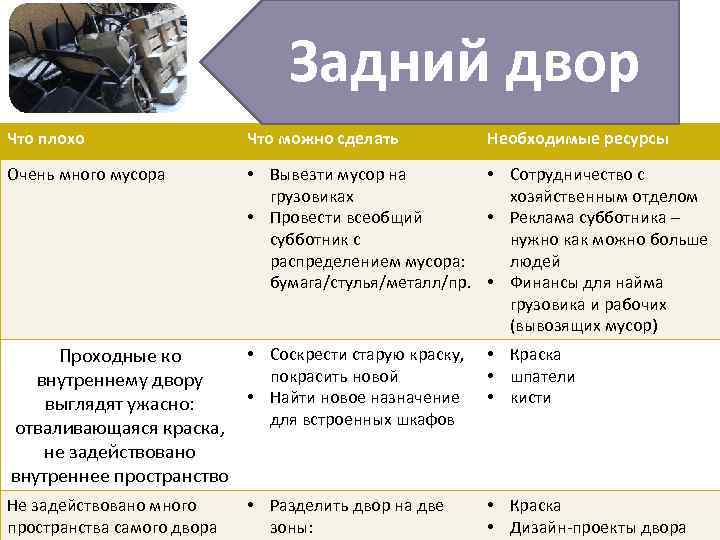 Задний двор Что плохо Что можно сделать Необходимые ресурсы Очень много мусора • Вывезти