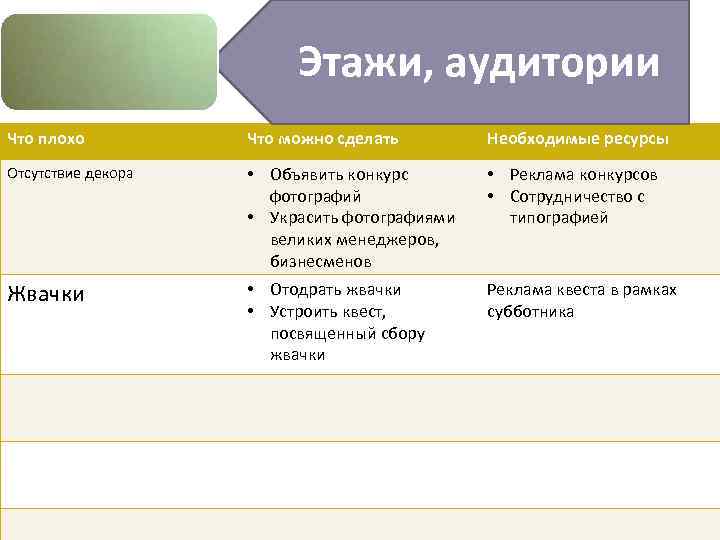 Этажи, аудитории Что плохо Что можно сделать Необходимые ресурсы Отсутствие декора • Объявить конкурс