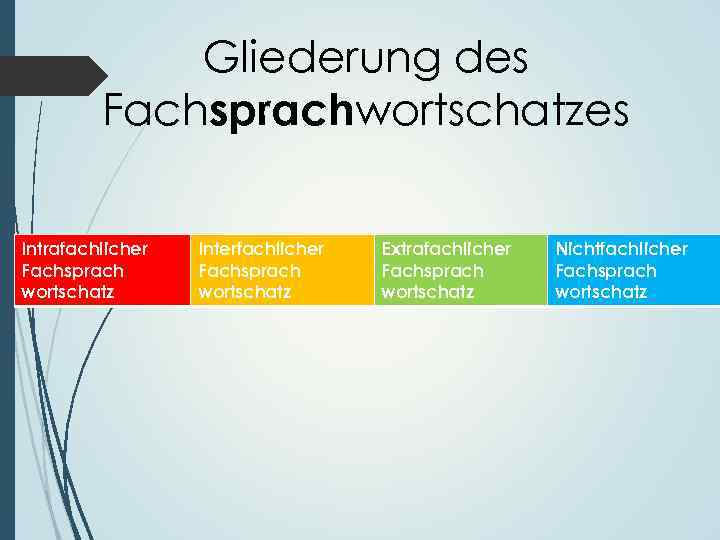 Gliederung des Fachsprachwortschatzes Intrafachlicher Fachsprach wortschatz Interfachlicher Fachsprach wortschatz Extrafachlicher Fachsprach wortschatz Nichtfachlicher Fachsprach