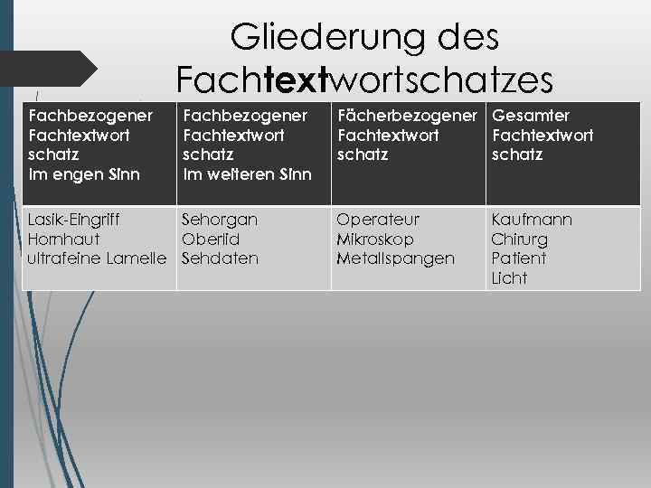 Gliederung des Fachtextwortschatzes Fachbezogener Fachtextwort schatz Im engen Sinn Fachbezogener Fachtextwort schatz Im weiteren
