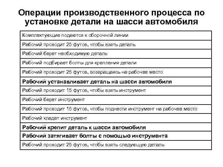 Операции производственного процесса по установке детали на шасси автомобиля Комплектующие подаются к сборочной линии