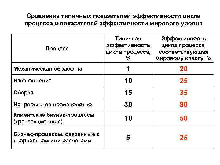 Сравнение типичных показателей эффективности цикла процесса и показателей эффективности мирового уровня Процесс Типичная Эффективность