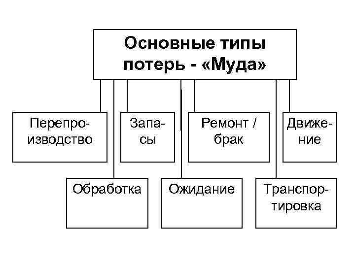 Основные типы потерь - «Муда» Перепроизводство Запасы Обработка Ремонт / брак Ожидание Движение Транспортировка