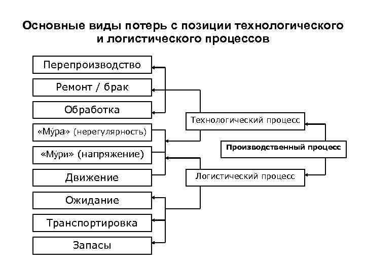 Основные виды потерь с позиции технологического и логистического процессов Перепроизводство Ремонт / брак Обработка