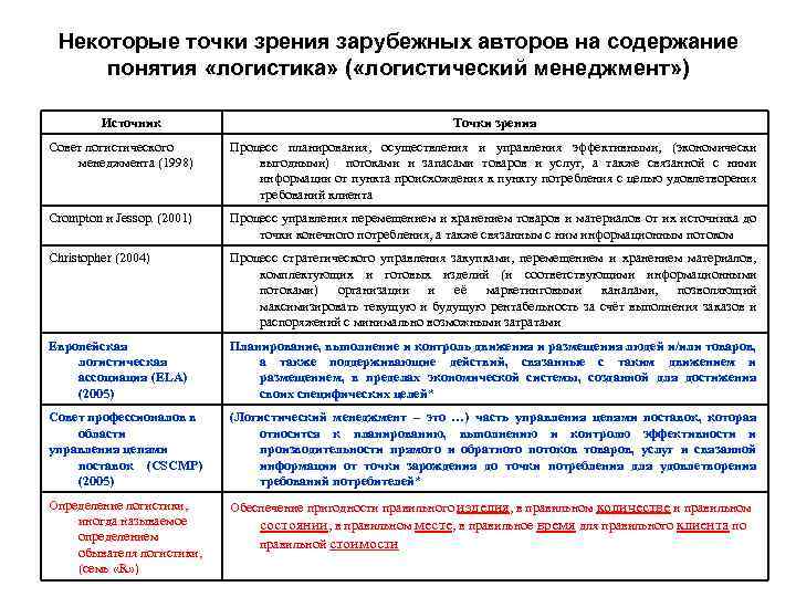 Некоторые точки зрения зарубежных авторов на содержание понятия «логистика» ( «логистический менеджмент» ) Источник