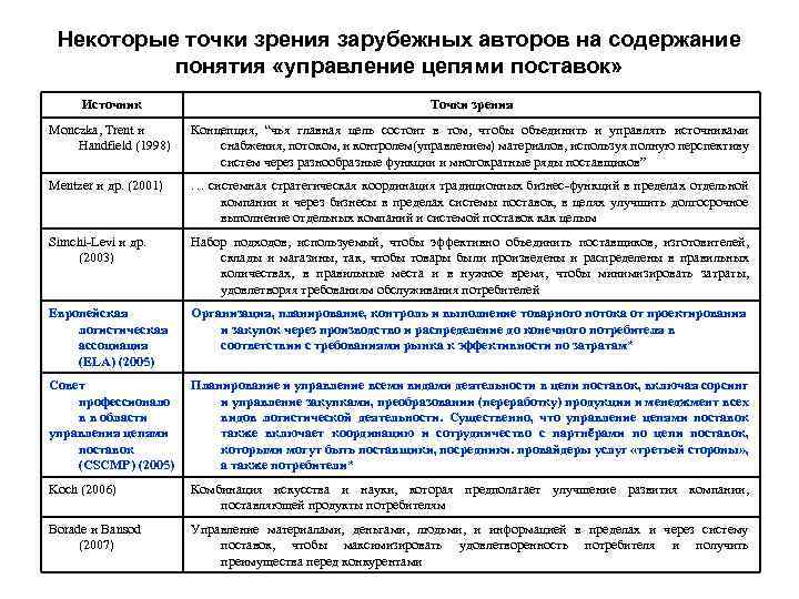 Некоторые точки зрения зарубежных авторов на содержание понятия «управление цепями поставок» Источник Точки зрения